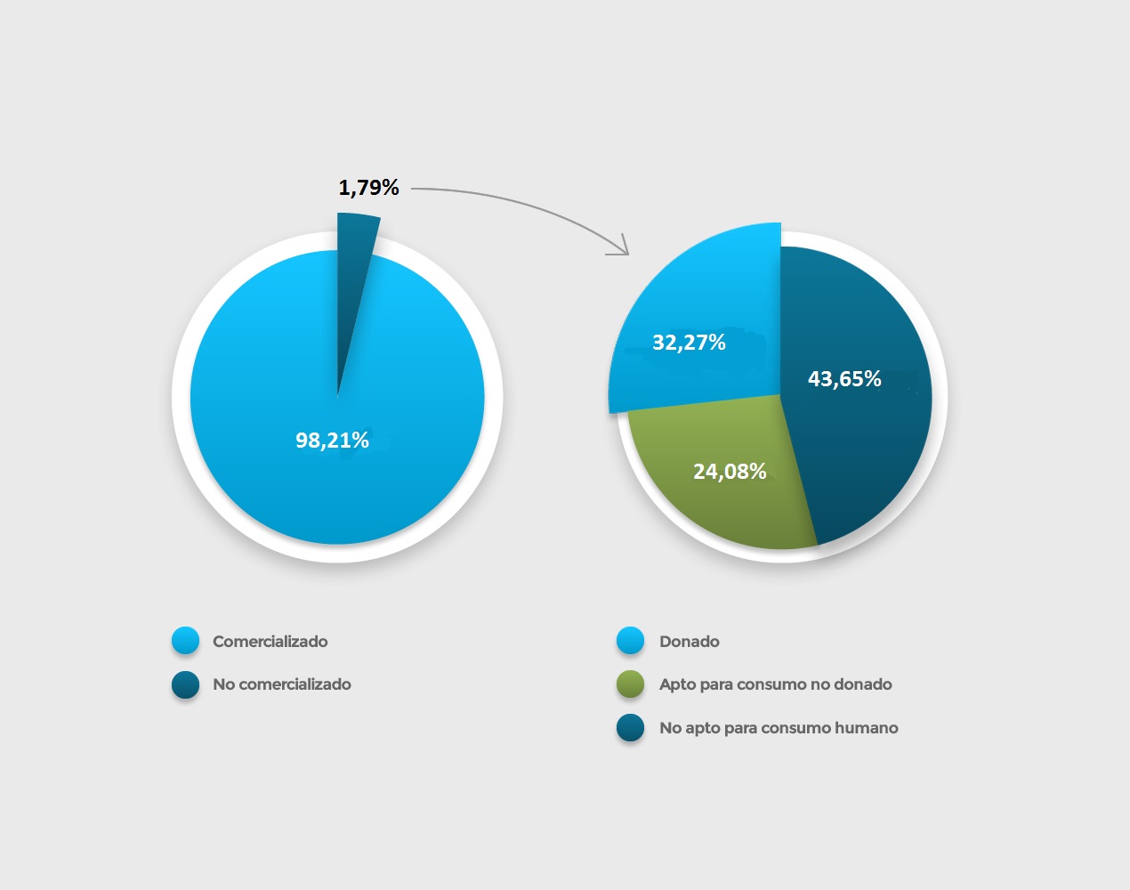 Radiografía del Desperdicio Alimentario en España