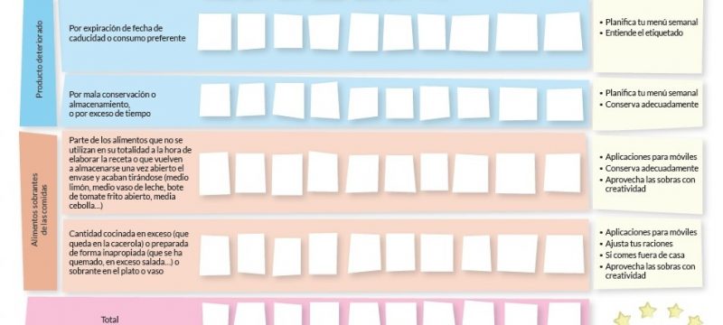 Tabla para no desperdiciar alimentos en el hogar